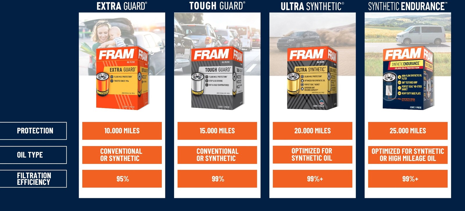 (3 pack) FRAM Ultra Synthetic Oil Filter, XG11665, 20K Mile Replacement​