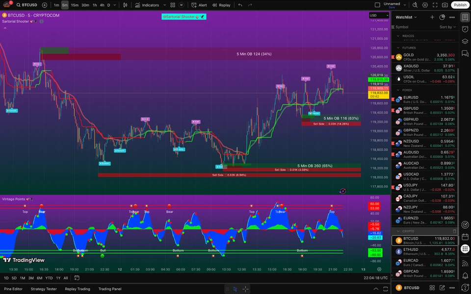 TradingView Premium indicator ( Sartorial Shooter 🎯🦅) - Image 4 of 4