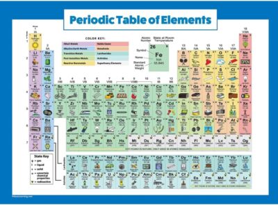 Periodic Table of Elements Poster For Kids - LAMINATED - Science & Chemistry for