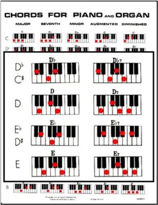 Set of #3 Best-Selling Piano Charts: Chords for Piano, More Chords + Inversions