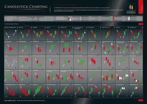 Candlestick Charting Poster