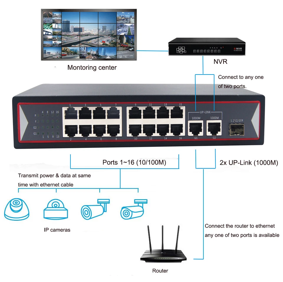 16 Port PoE Switch with Gigabit Uplink and SFP 150W for Network IP Cameras NVR - Image 2 of 4