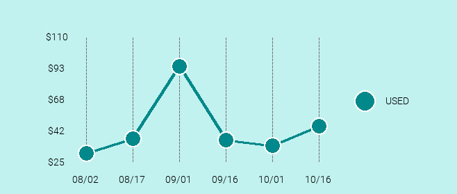 BlackBerry Q10 Price Trend Chart Large