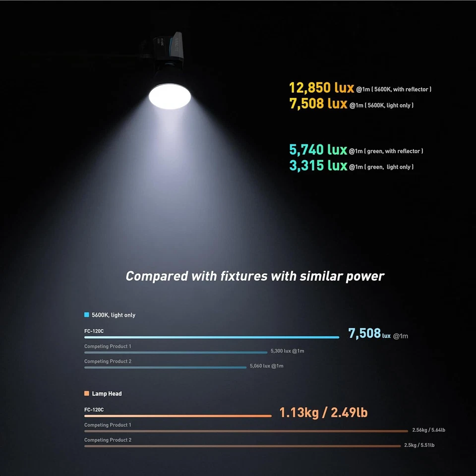Nanlite FC-120C LED Video Light RGBW Full Color 2700K-7500K Photography Lighting - Image 4 of 4