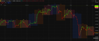 LuxAlgo Sessions Indicator MT4 MT5 | Forex Gold XAUUSD | Auto Trading Zones