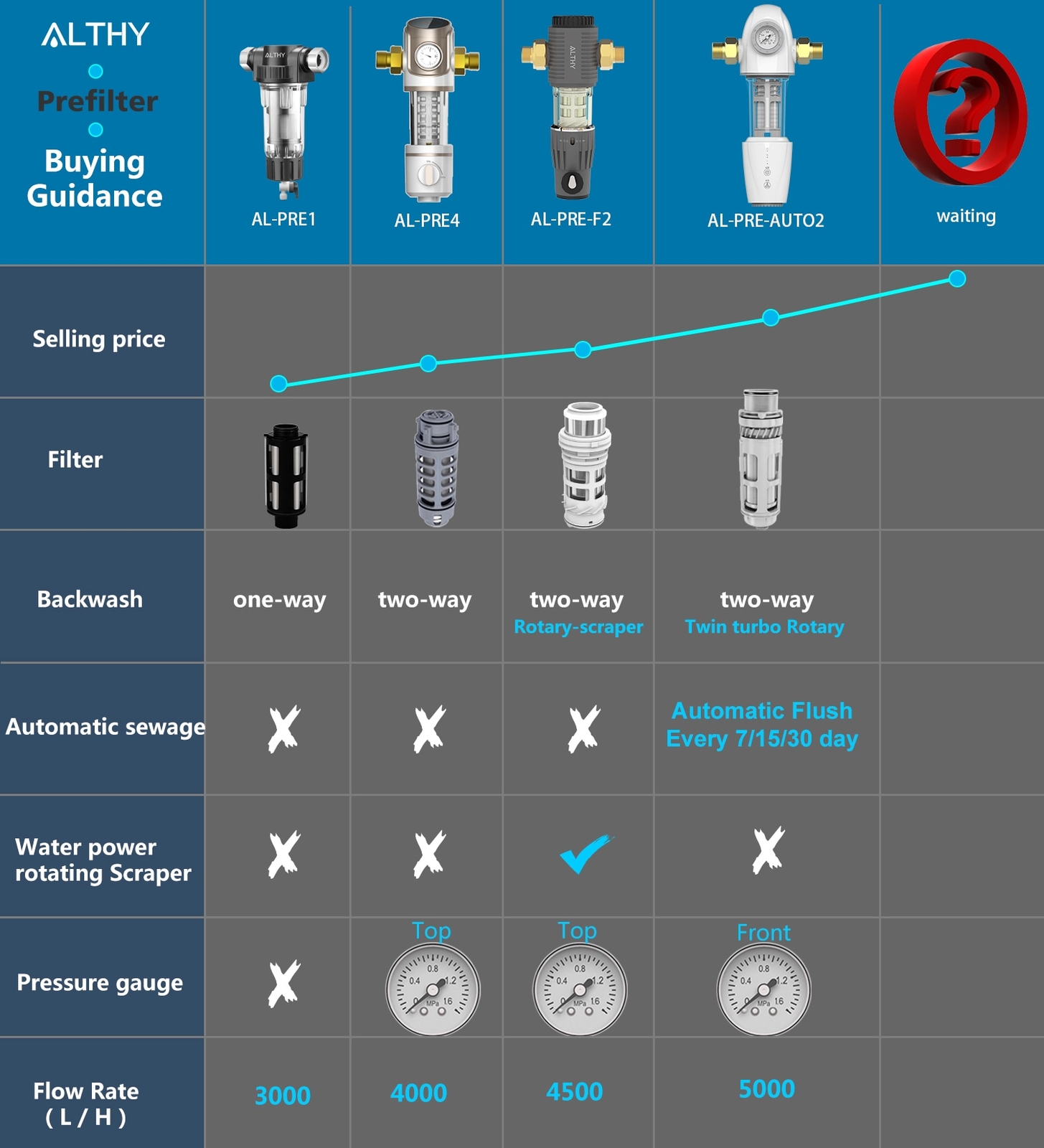 ALTHY Pre filter Whole House Spin Down Sediment Water Filter Backwash ...