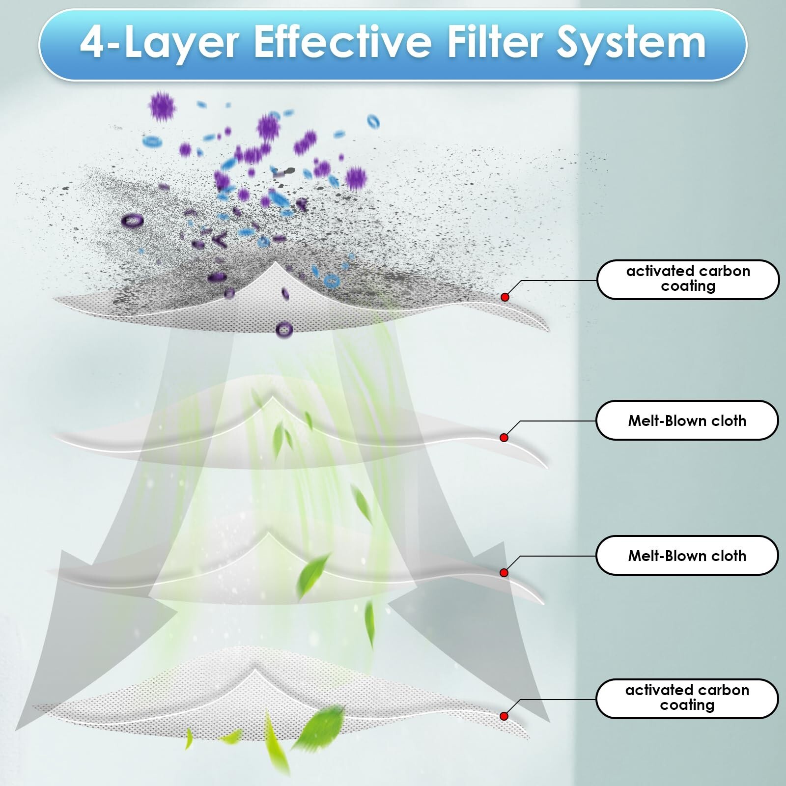 (3 Pack) Vital 100S Replacement Filter Compatible with LEVOIT Vital 100S-P Ai...
