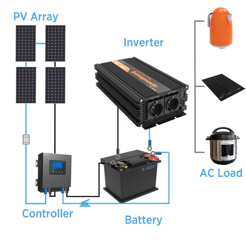 EDECOA Inverter 1500W 3000 Watt Onda Sinusoidale Pura 12V 220V Convertitore USB - Foto 7 di 9