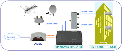HCNA MDU Ethernet Endpoint midband power boost ethernet over coax SendTek - 第 5/5 張圖片