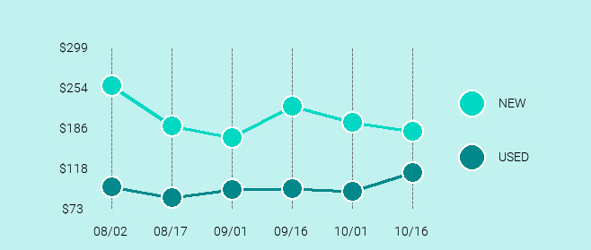 Samsung Galaxy S7 Price Trend Chart Large