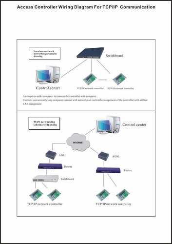 2 Door 4 Readers TCP/IP Access Control System 110V Power Supply Box Software T&A - Picture 11 of 12