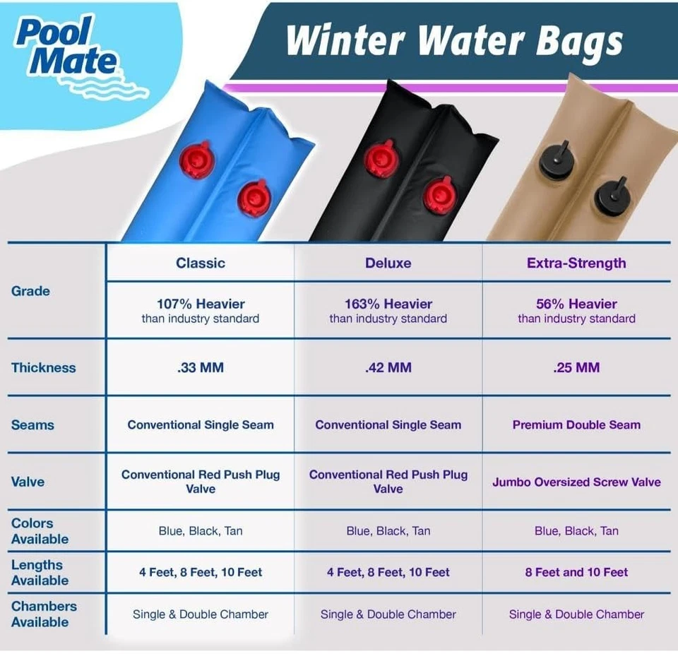 Classic 4 ft. Blue Vinyl Double Chamber Water Bags - 5 Pack for Pool Protection - Image 3 of 4