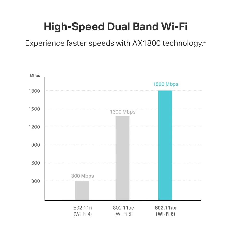 TP-Link AX1800 WiFi 6 USB Adapter: 2.4/5GHz|MU-MIMO|5dBi antenna|WPA3|Win 11/10 - Image 4 of 4