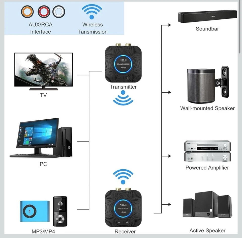 Juego Receptor Transmisor de Audio Inalámbrico 1Mii 2.4GHz para TV, 260Ft/80M Largo Alcance Foto 3 de 4