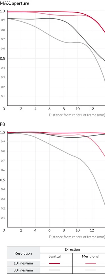 Samyang 12mm f/2 NCS CS Ultra Wide Manual Focus Camera Lens for MFT + Hood, Caps - Image 3 of 4