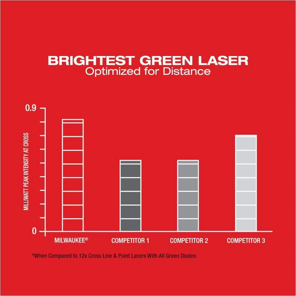 Milwaukee Laser Level Kit 12V Li-Ion Cordless Max Distance Adjustable w/Magnetic