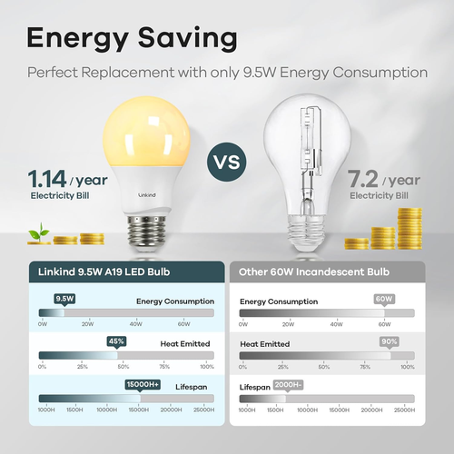 A19 LED Light Bulbs Dimmable, 60W Equivalent, 2700K Soft White, 9.5W 800 Lumens, - Picture 4 of 12