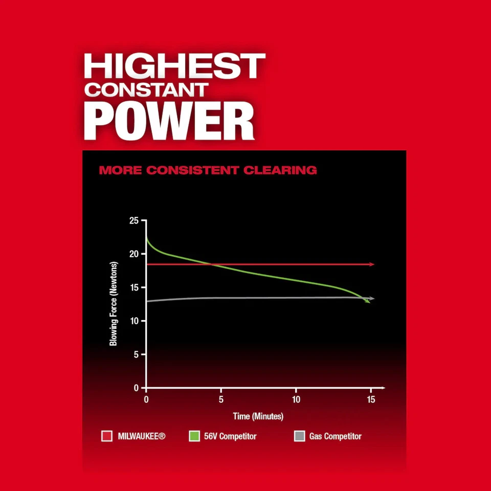 Soplador de batería doble inalámbrico sin escobillas Milwaukee 2824-20 M18 FUEL 18V 600 CFM Foto 4 de 4