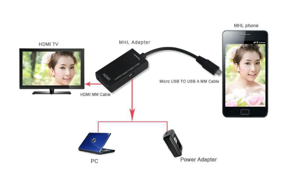 Cybertech MHL Micro USB to HDMI HDTV Adapter for Samsung Galaxy Tab 3