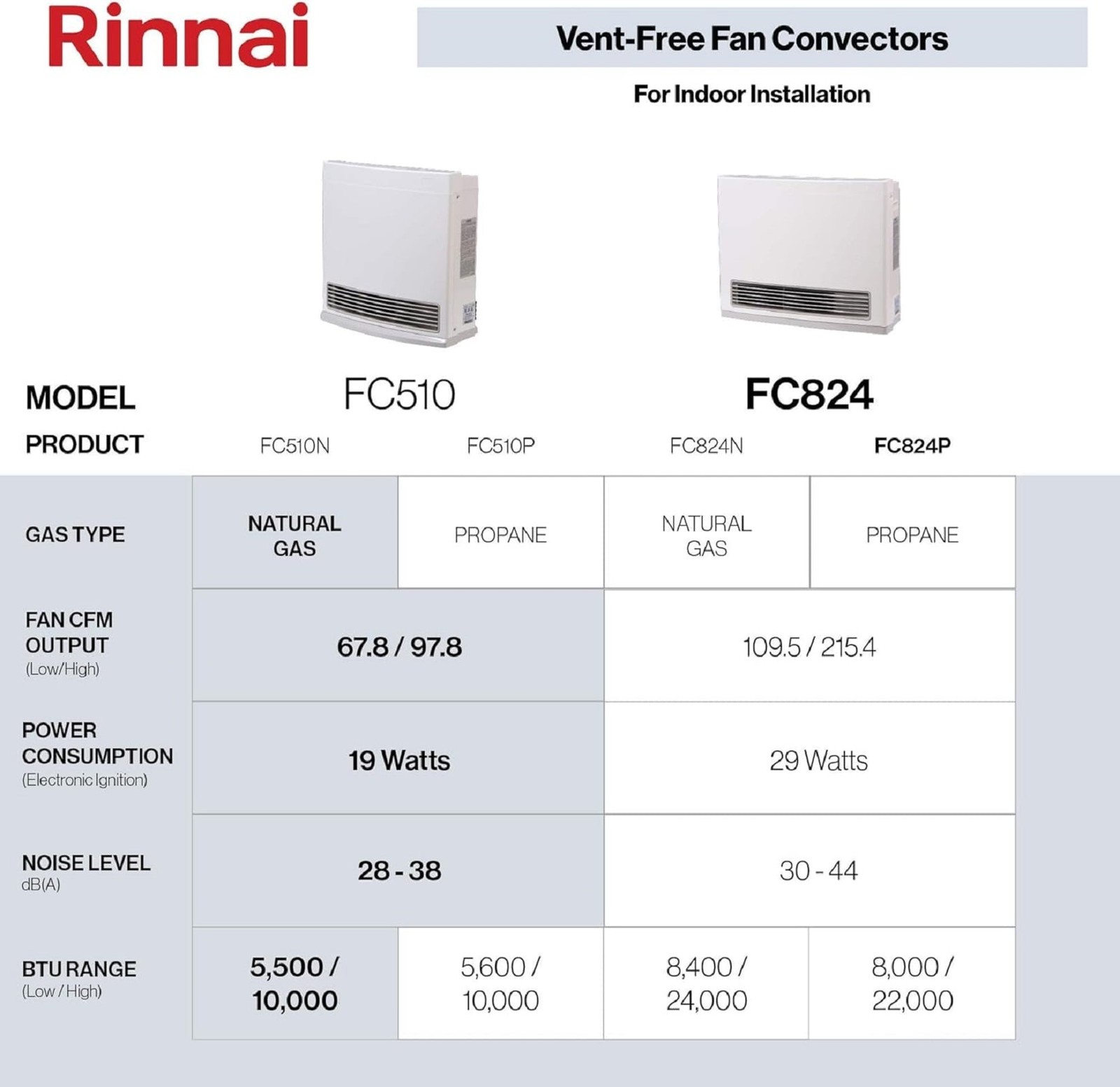 Rinnai FC510N Fan Convector Vent Free Natural Gas Heater -10K BTU - Box Damage