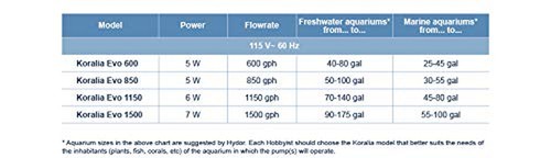 Hydor Koralia Evolution Circulation & Wave Pump , 1400-1500 GPH - 第 6/9 張圖片