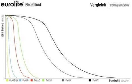 10 Liter (4,80€/l) "E" EUROLITE Nebelflüssigkeit Nebelfluid -E- Nebel-Fluid - Bild 3 von 3