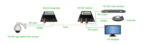 Convertitori supporti video fibra ottica HD SDI TX RX 1310/1550nm S/M FC 20Km - Foto 7 di 7