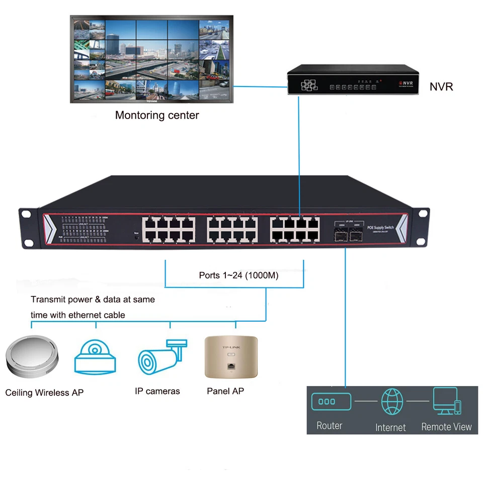 24 Port Gigabit PoE Network Ethernet Switch with 2x1000M SFP 380W Unmanaged 1U - Image 2 of 4