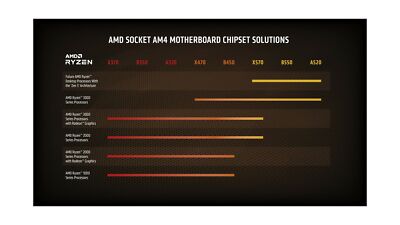 AMD Ryzen 7 5800X 8-core, 16-Thread Unlocked Desktop Processor