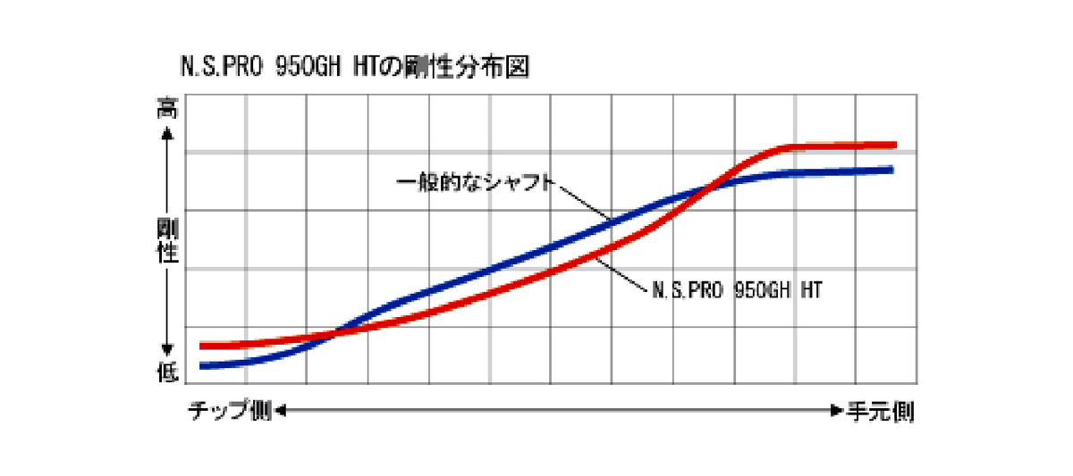 6 Tiges De Fers Nippon N.S.Pro 950GH HT – Flex R – #5 à PW – Acier – Tip .355 – Japon