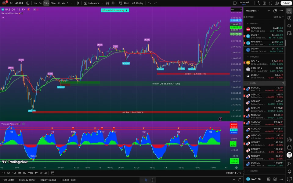 TradingView Premium indicator ( Sartorial Shooter 🎯🦅) - Image 2 of 4