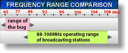 JUEGO - Micro Spy Bug operando fuera del área de transmisión FM y receptor FM especial - Imagen 4 de 7