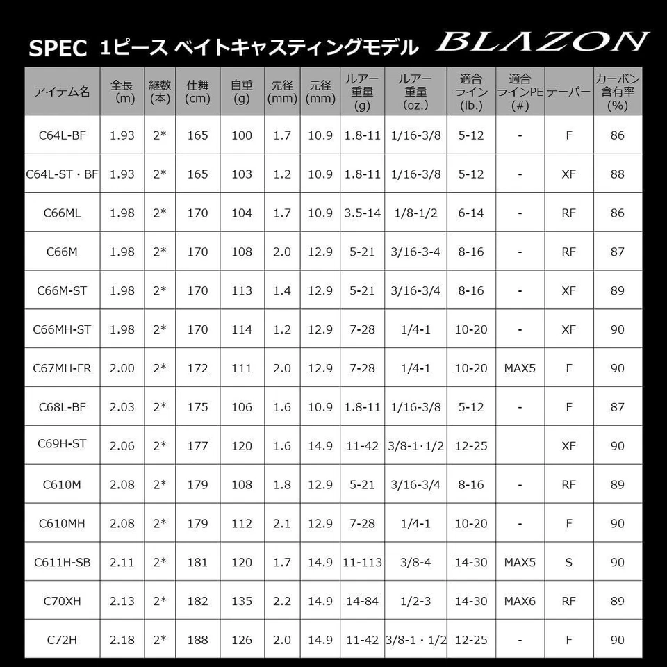 Barra de bajo DAIWA BLAZON C611H-2・SB Foto 4 de 4