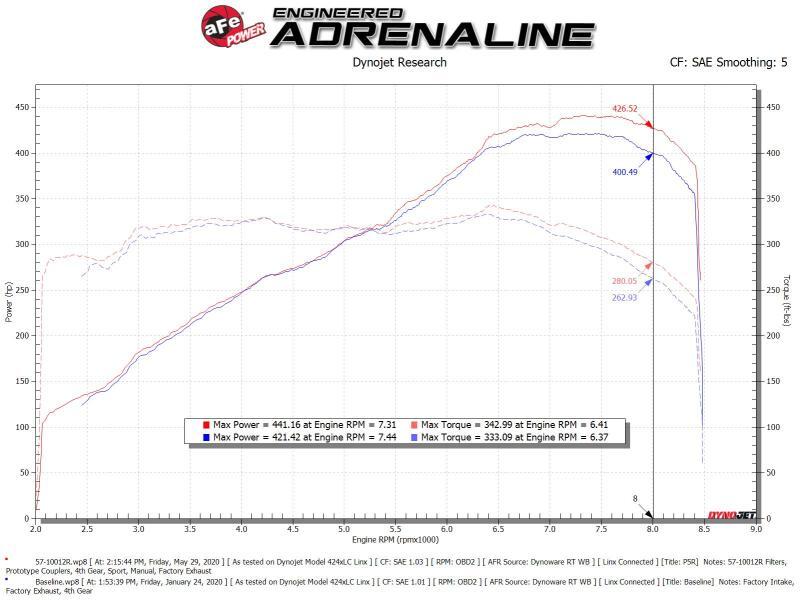aFe Fits 15-21 Lamborghini Huracan V10-5.2L Track Series Intake System W/ Pro 5R