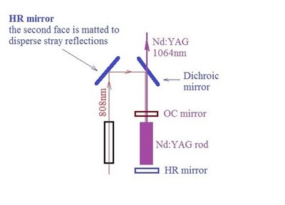 Nd:YAG End-Pumping Mirror Kit (25mm) | 808nm HR + 1064nm Dichroic Folding Pair