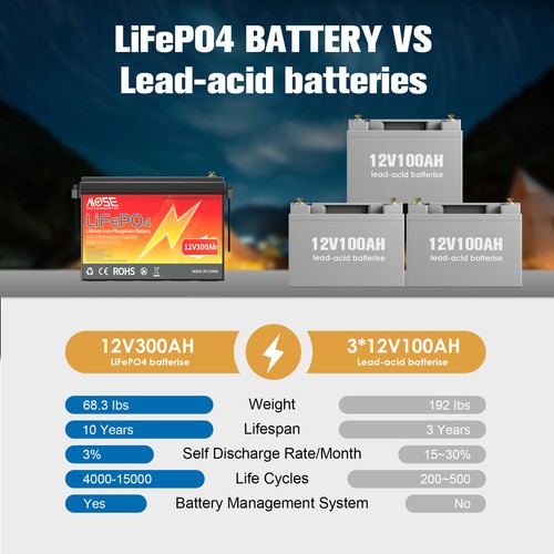 12V 24V 48V 100AH 200AH 300AH LiFePO4 Lithium Battery Deep Cycle for Solar RV - Picture 30 of 33