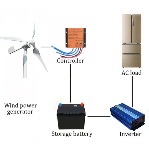 Horizontal Axis Wind turbine 1500W 12V 24V 48V Wind Turbine Generator For Home - Picture 3 of 14