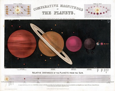 Vergleichende Größen der Ebene Astronomie VINTAGE 1850 Wissenschaft Poster Druck