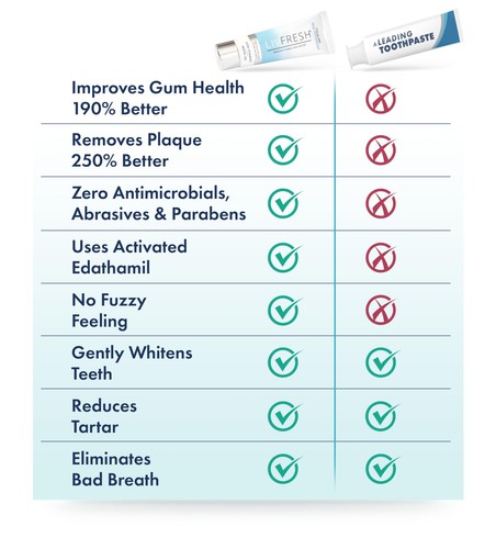 Toothpaste , Clinically Proven to Remove Plaque 250% Better, Improves Gum 190... - Picture 8 of 8