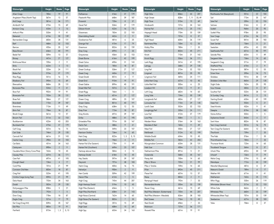 Peak Bagging: Wainwrights by Karen Parker, 2026 reprint edition - Image 3 of 4