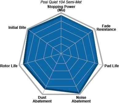 For Jaguar XK8 97-06 Centric Posi Quiet Semi-Metallic Rear Disc Brake Pads Foto 3 de 3