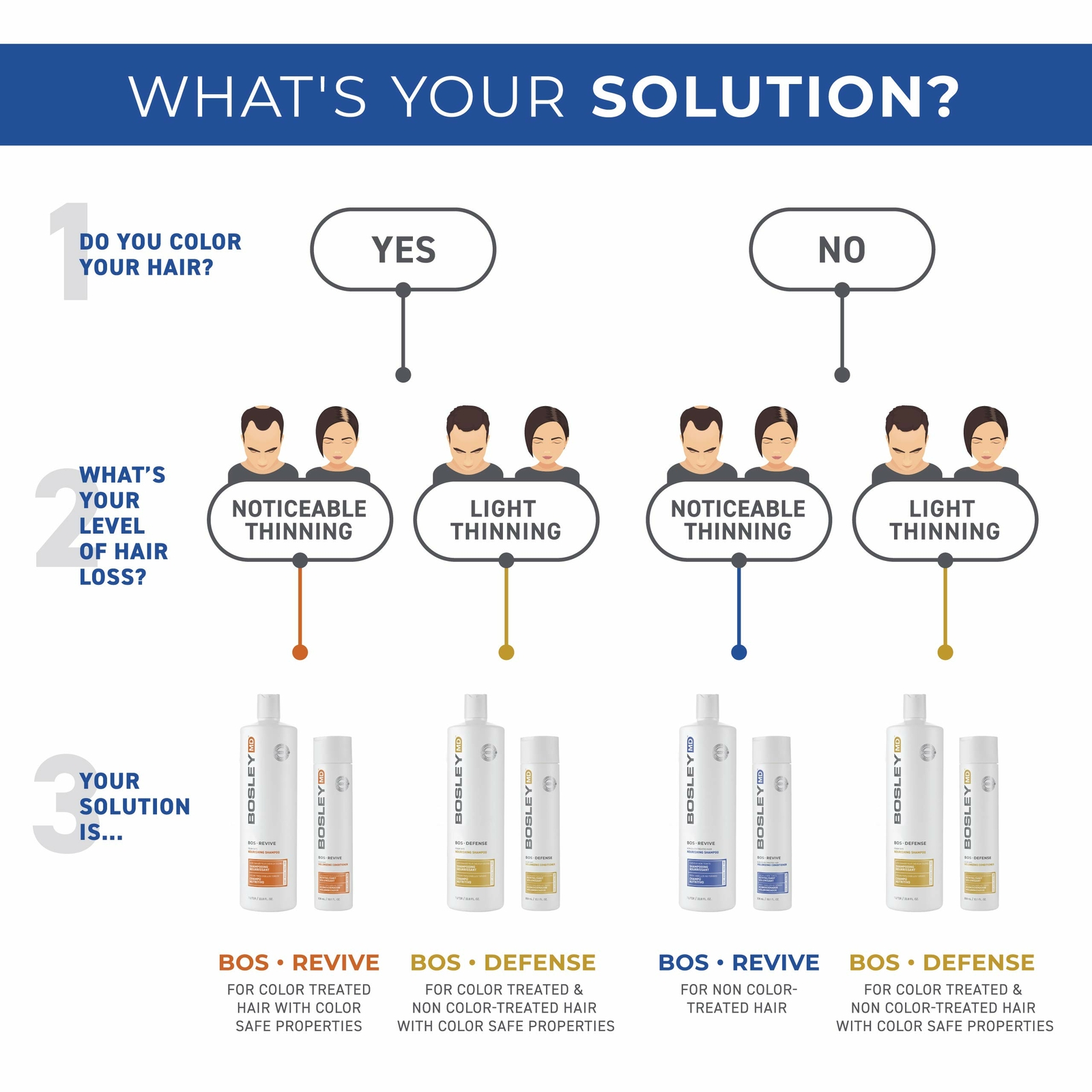 Bosdefense Thickening Treatment for Normal to Fine Colortreated Hair by Bosley for sale online