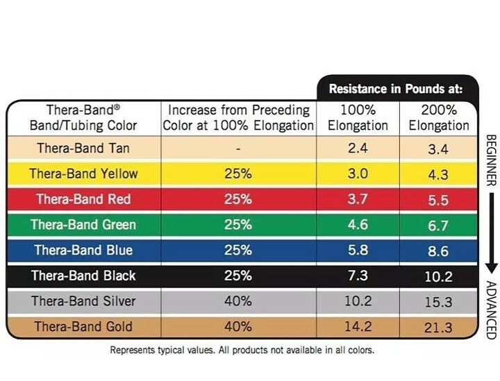 Set of NON-LATEX TheraBand: Yellow Red Green each band is feet