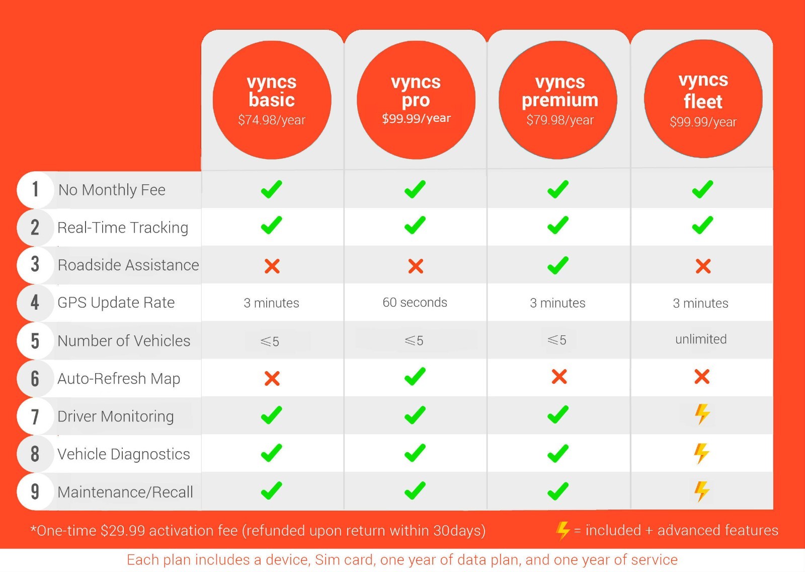 Car Tracker Vyncs GPS No Monthly Fee 4G LTE OBD Real Time GPS Tracking
