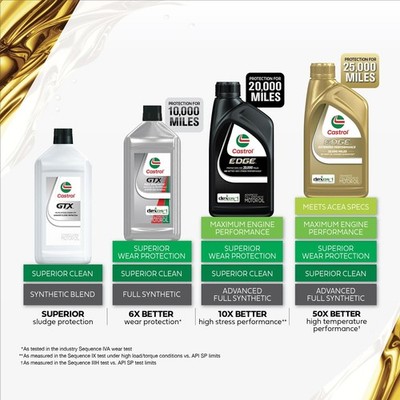 Castrol GTX 5W-30 Synthetic Blend Motor Oil, 1 Quart, Pack of 6 | eBay