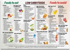 Keto Chart Meal Plan And Recipes Art Print, Low 12x16in Unframed, stlye02 