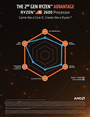 AMD CPU Ryzen 5 2600 with Wraith Stealth cooler YD2600BBAFBOX - Picture 5 of 6