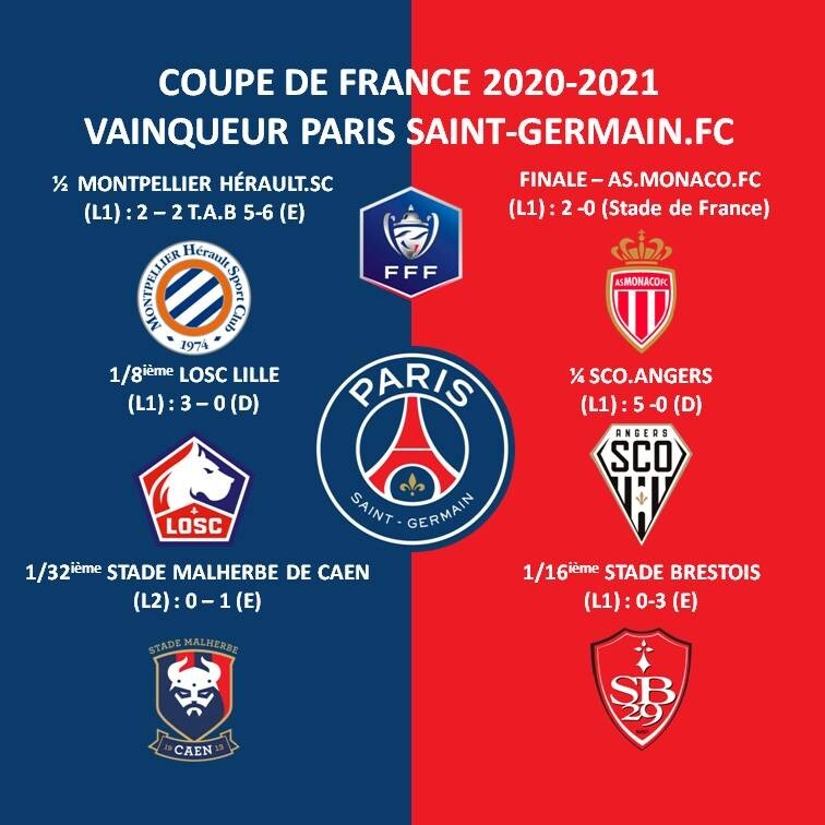 Le parcours du Paris Saint-Germain en Coupe de France | Stade Rennais F.C