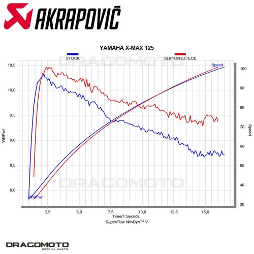 YAMAHA X-MAX 125 2021-2024 Scarico AKRAPOVIC S-Y125SO6-HRSS - Imagen 8 de 8