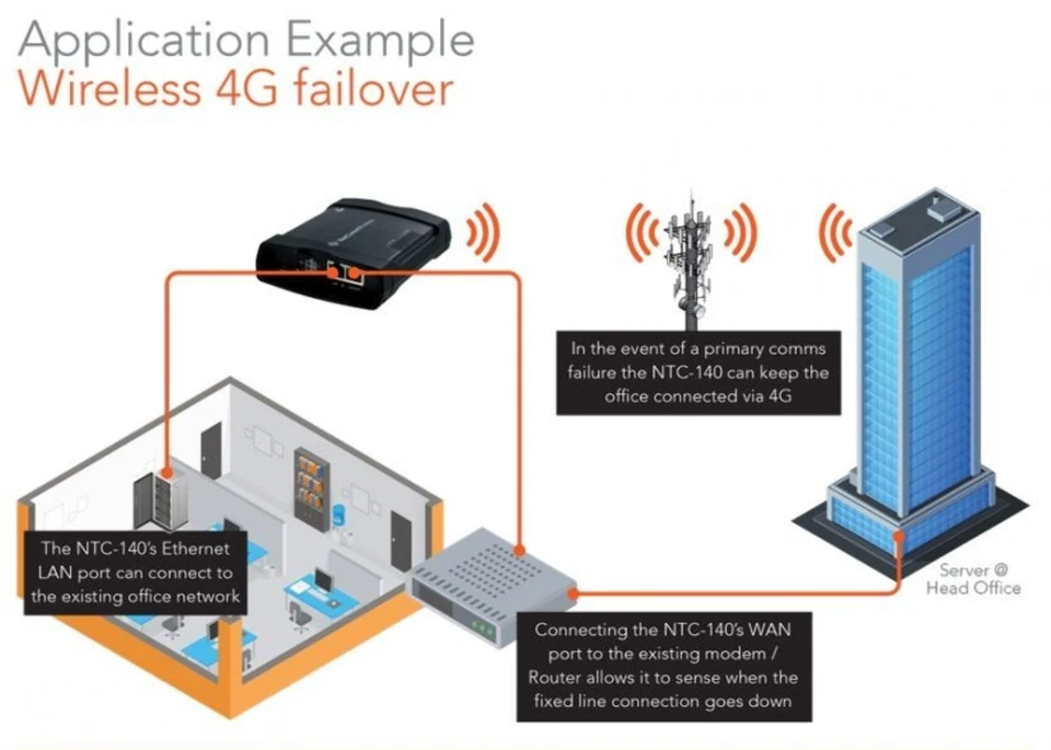 NetComm Wireless NTC-140-02 4G M2M Router SMS IoT 2xGb Ports - Image 4 of 4